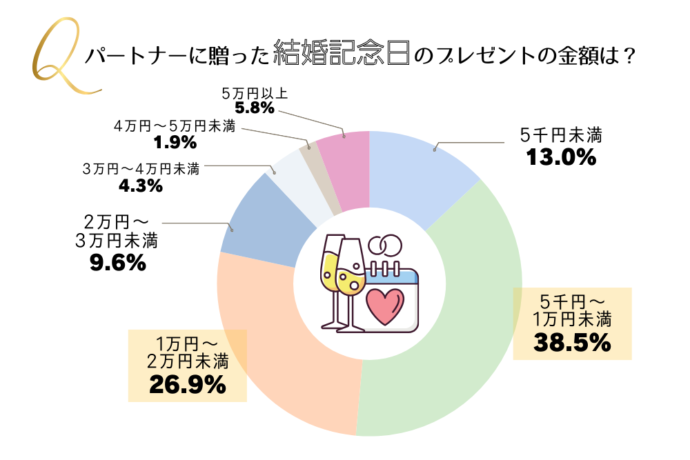 結婚記念日のプレゼント金額