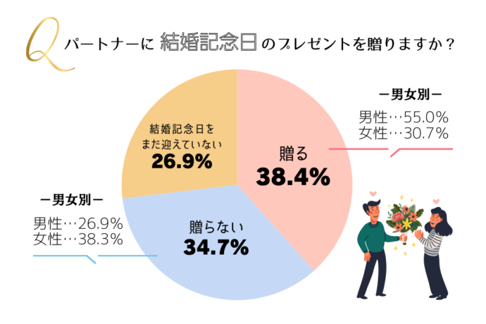 結婚記念日にプレゼントを贈る割合
