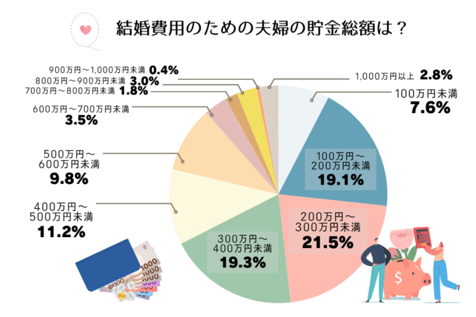 結婚費用のための夫婦の貯金総額