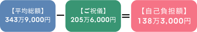 自己負担額の計算の仕方