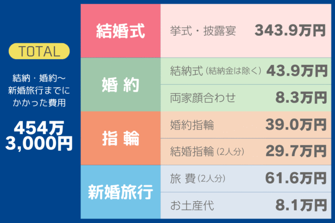 婚約~結婚式~新婚旅行にかかる費用の総額