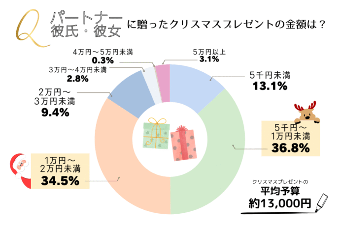 クリスマスプレゼントの金額