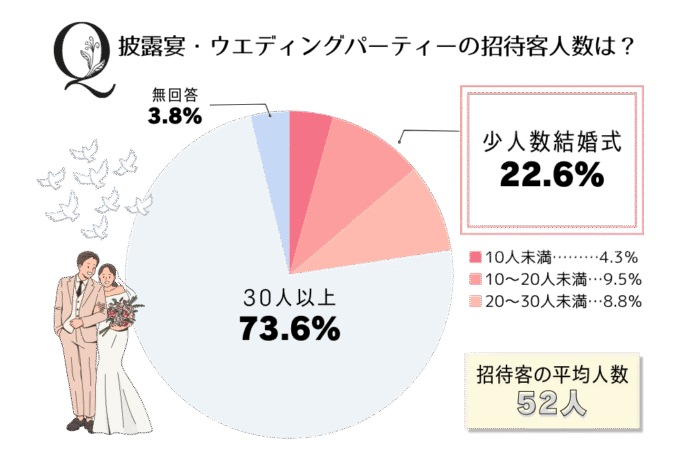 少人数結婚式の実施率