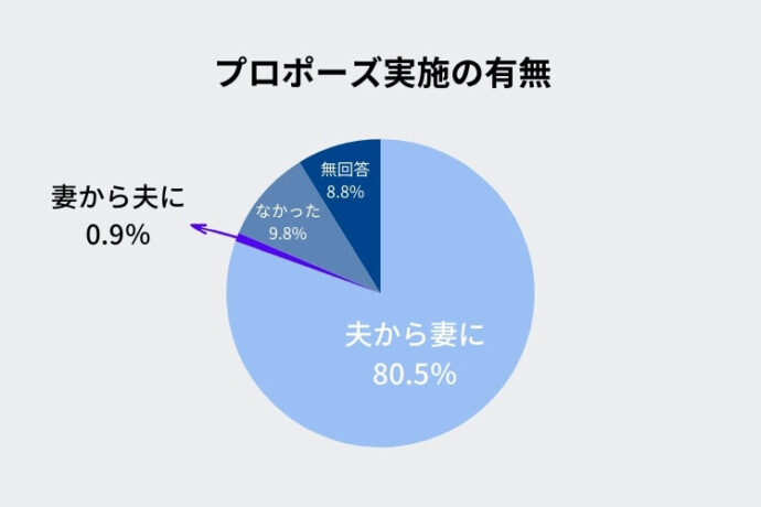 逆プロポーズ