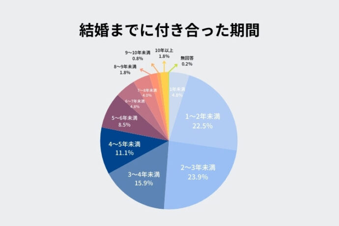 結婚までの期間
