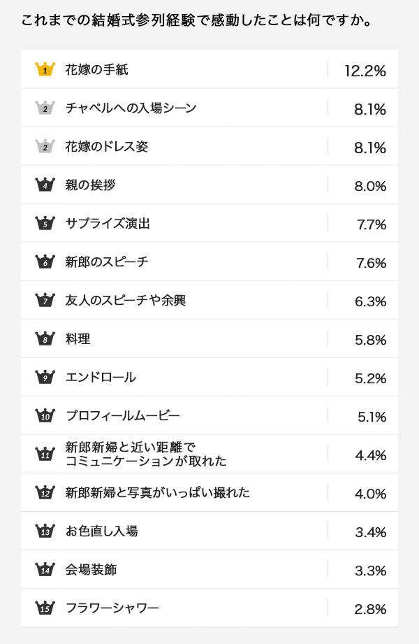アニヴェルセル総研106(結婚式で感動したシーン)