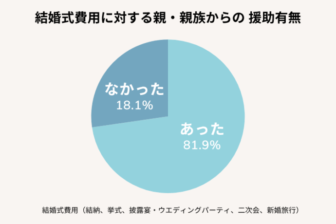親から結婚祝い・ご祝儀はみんなもらってる？