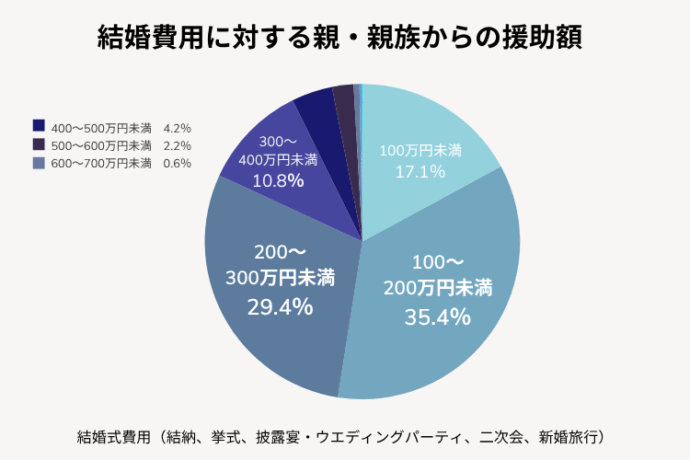 結婚式の費用援助の相場