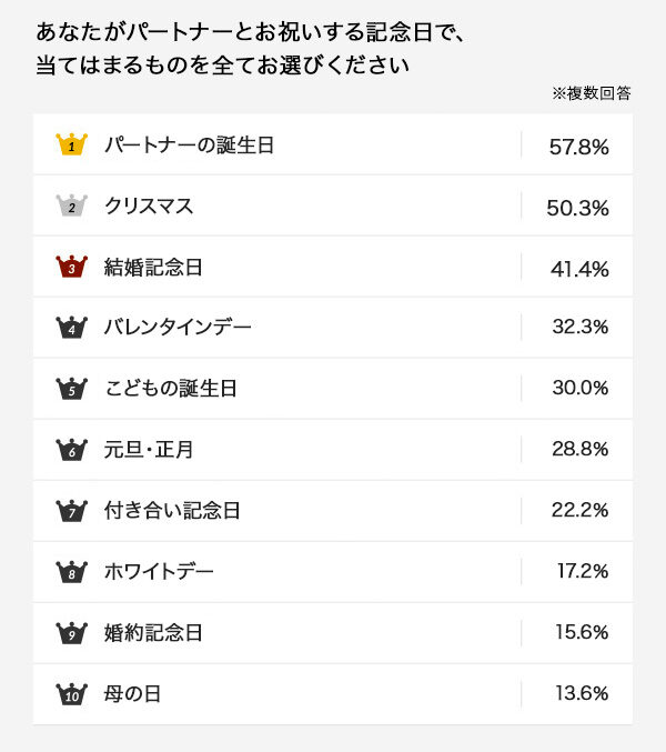 パートナーの記念日アンケート（アニヴェルセル総研 109）