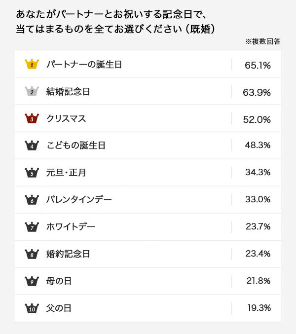 パートナーの記念日アンケート（アニヴェルセル総研 109）