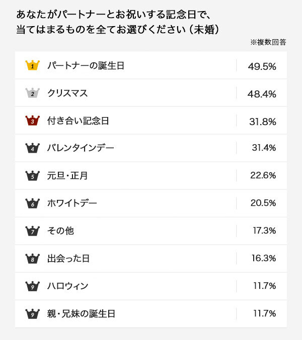 パートナーの記念日アンケート（アニヴェルセル総研 109）
