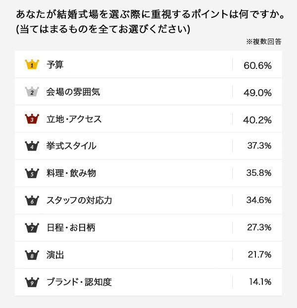 アニヴェルセル総研のランキング