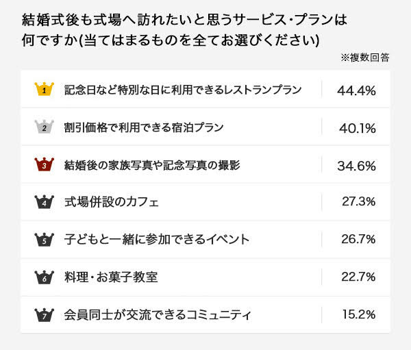 アニヴェルセル総研のランキング
