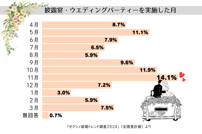 結婚式を実施した月（2024）