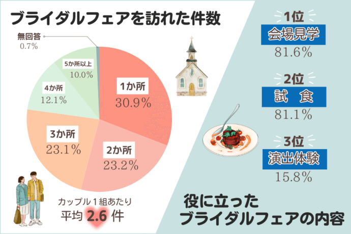 ブライダルフェア体験レポート＿カップルDATA