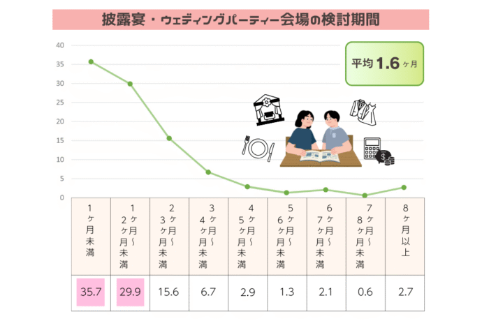 披露宴・ウェディングパーティー会場の検討期間