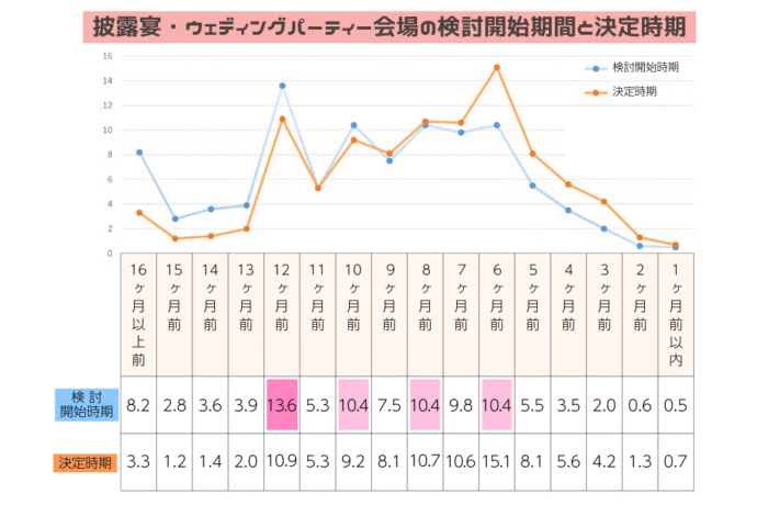 披露宴・ウェディングパーティー会場の検討開始期間