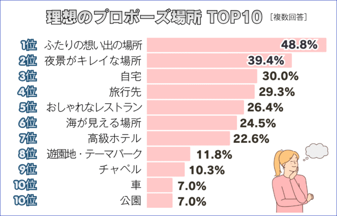 プロポーズの場所 アンケート01