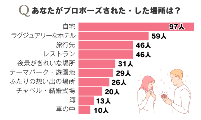 プロポーズの場所 アンケート03