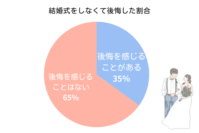 結婚式をしなくて後悔した人の割合グラフ