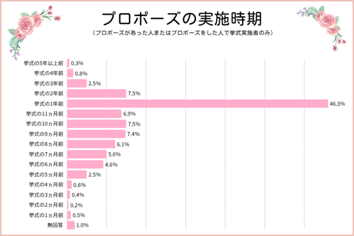 プロポーズの実施時期グラフ_「結婚式の1年前」が約半数