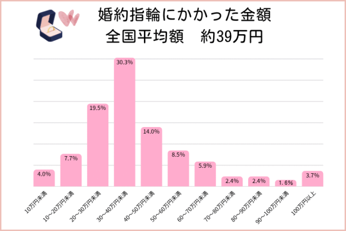 婚約指輪にかかった金額グラフ