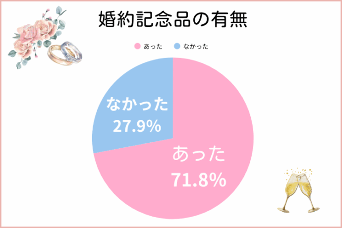 婚約記念品の有無のグラフ