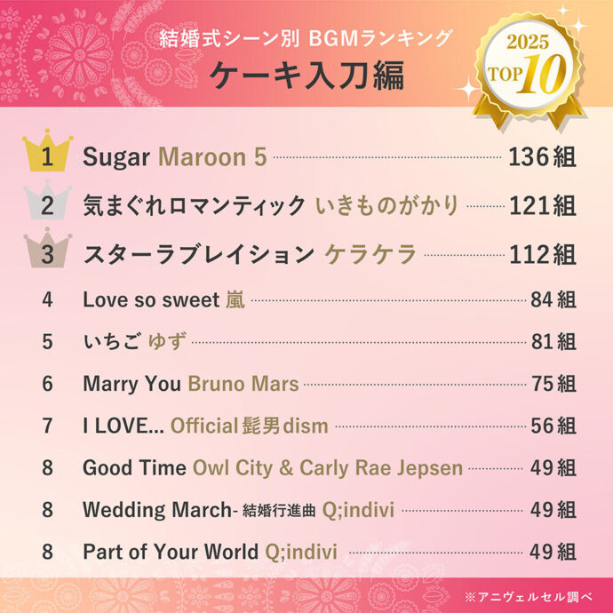 BGMランキング2025_ケーキ入刀