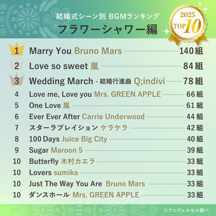 2026年最新】結婚式BGMランキングを発表！全10シーンのおすすめ人気曲