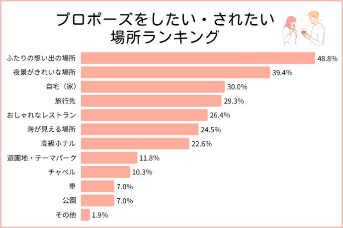 プロポーズをしたい・されたい場所ラキンググラフ