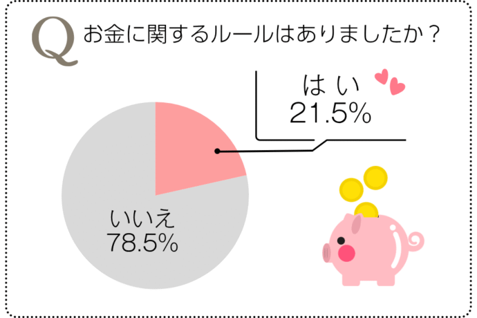カップルのお金のルール