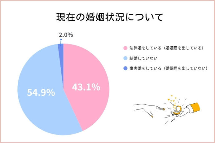 現在の婚姻状況について_グラフ