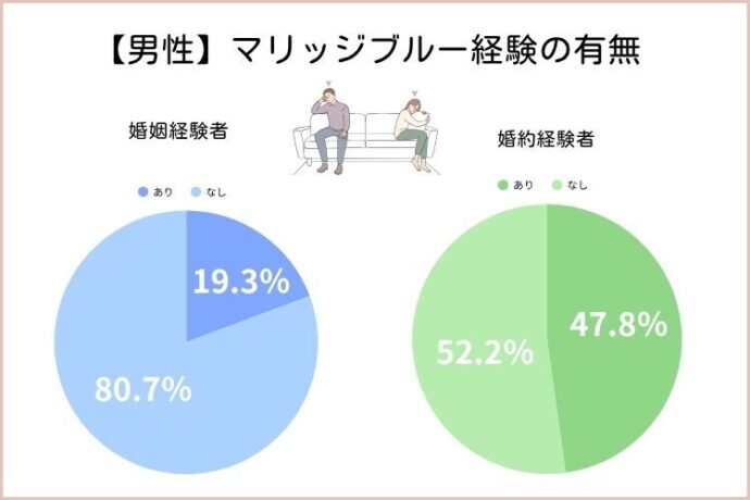 マリッジブルー経験の円グラフ（男性）