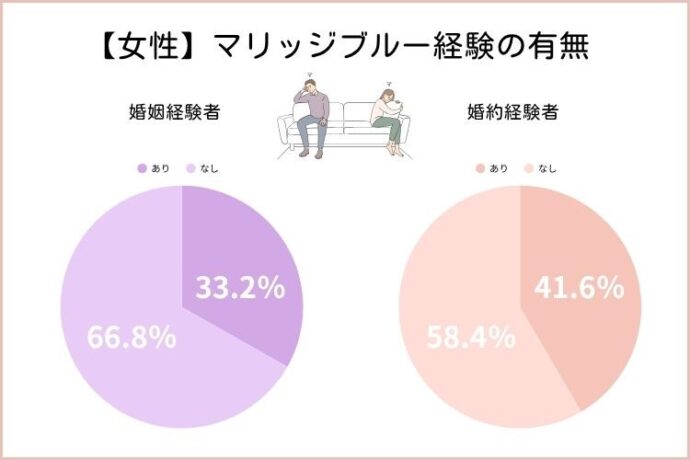 マリッジブルー経験の円グラフ（女性）