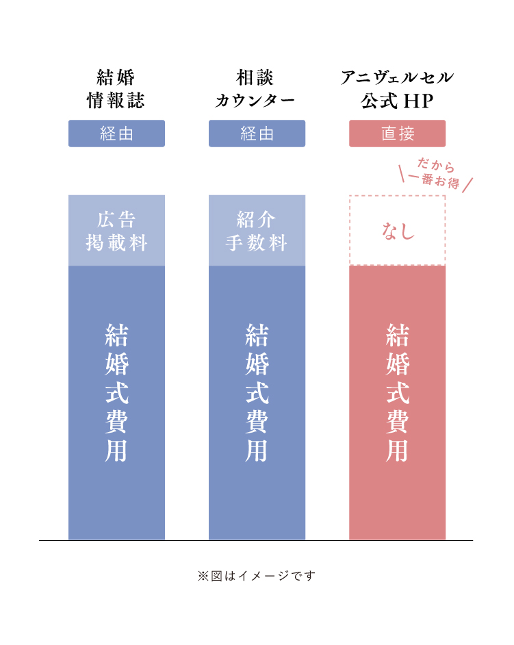 結婚情報誌 経由:広告掲載料あり、相談カウンター 経由:紹介手数料あり、アニヴェルセル公式HP 直接:手数料なしだから一番お得 ※図はイメージです