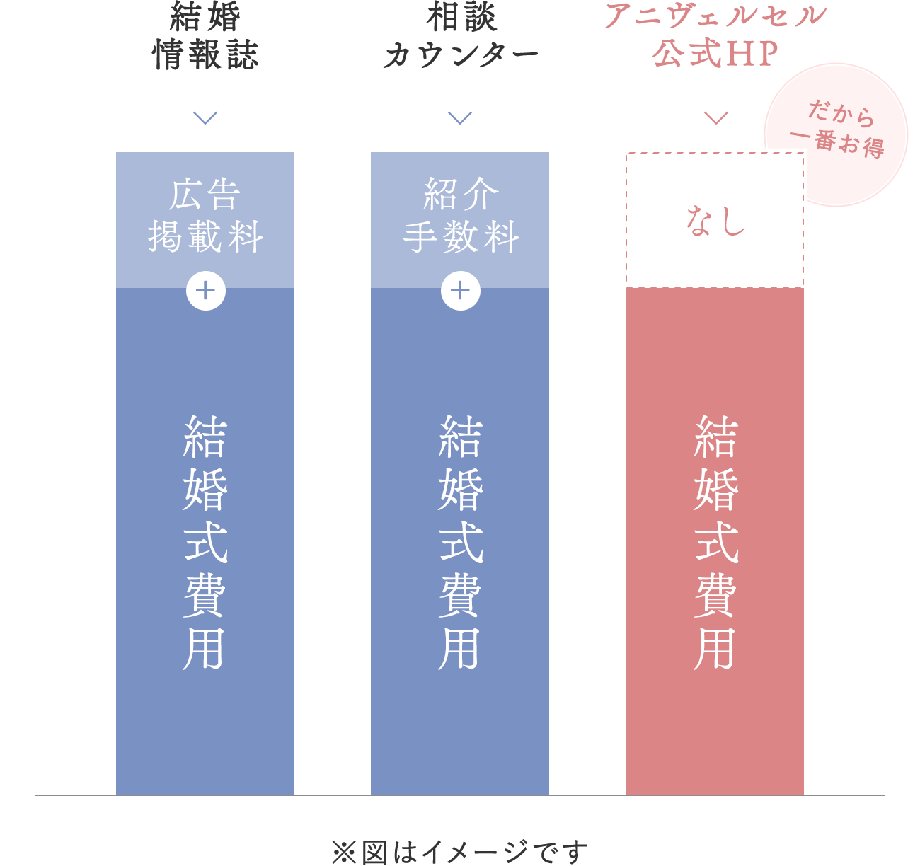 アニヴェルセル公式HPだから一番お得