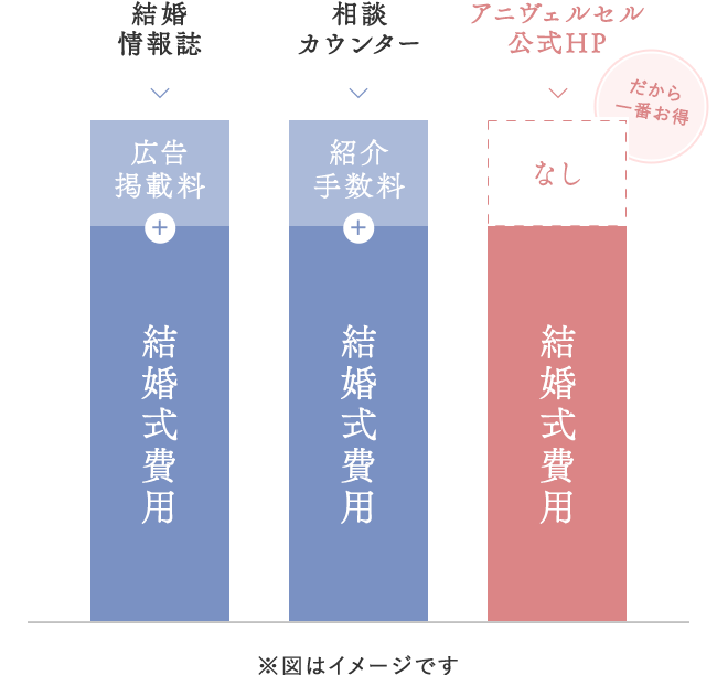 アニヴェルセル公式HPだから一番お得